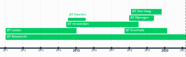 Timeline showing the existence of different JEF Nederland local sections